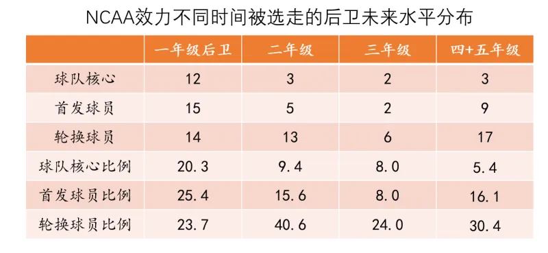 乐鱼体育下载-选秀研究（一）如何从NCAA中挑选到基石型后卫？